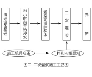 宁陵灌浆料施工工艺—文字完整版
